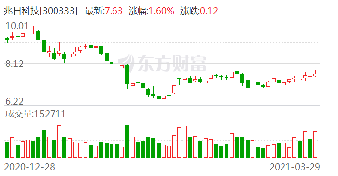 兆日科技股票最新深度解析報告