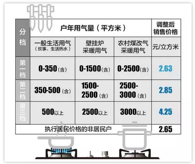 無錫居民天然氣價(jià)格最新動(dòng)態(tài)更新通知