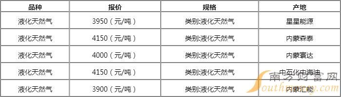 2023年長春天然氣價格最新動態展望