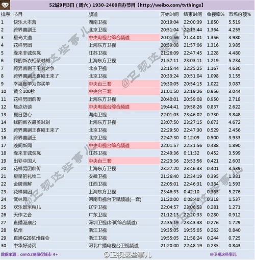 天天向上收視率持續攀升，展現強勁生命力勢頭不減！